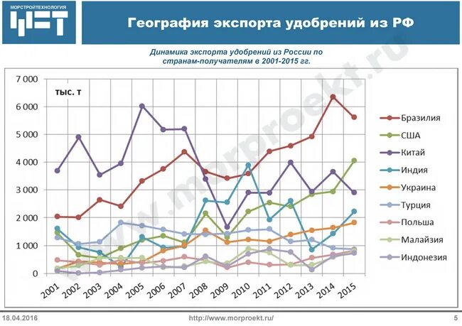 Выпуск удобрений в россии. Экспорт удобрений из России 2020. Экспорт Минеральных удобрений из России 2022. Импорт Минеральных удобрений. Экспортеры Минеральных удобрений.