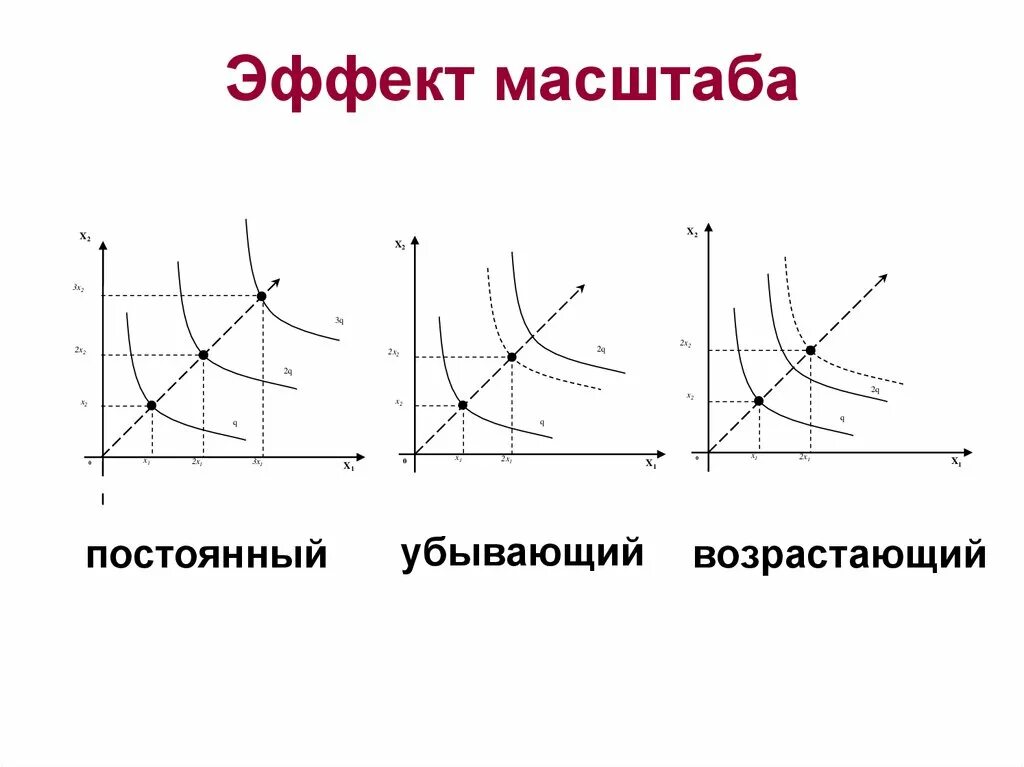 Эффект масштаба производства. Эффект роста масштаба производства формула. Положительный эффект масштаба производства график. Эффект масштаба производства график.