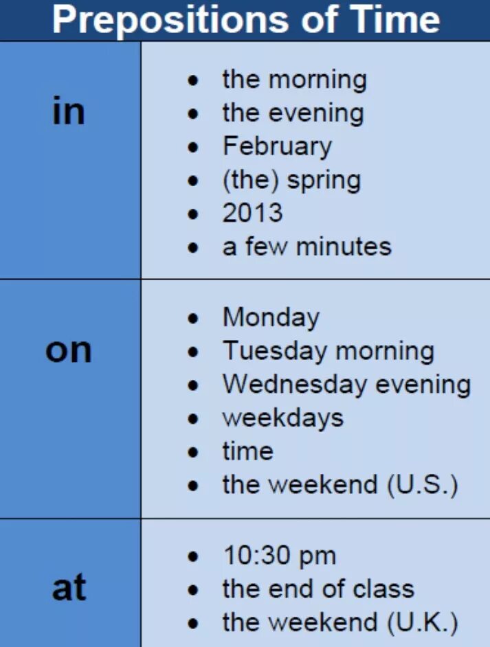 Предлог is в английском языке. Правила постановки предлогов at in on. Правило at on in в английском языке таблица. Prepositions в английском in at on. At in on правила употребления в английском предлоги места.