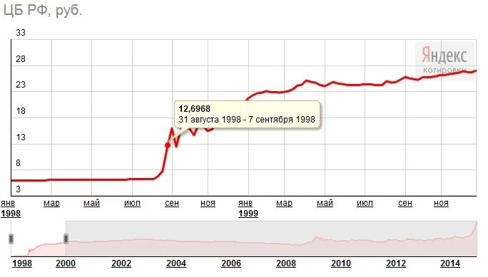 Дефолт доллара 1998. Финансовый дефолт 1998 года. Дефолт 1998 Ельцин. Кризис 1998 года в России рубль.