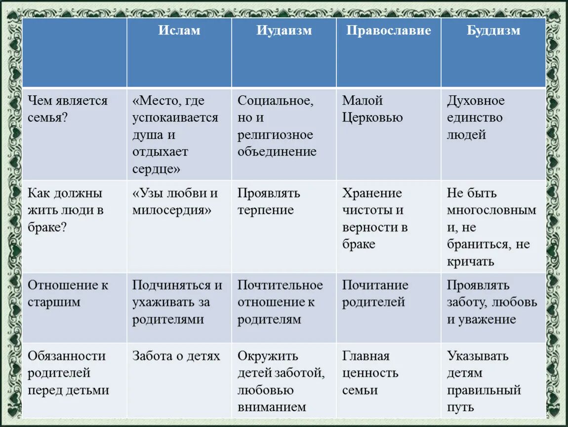 Сходство и отличие мировых религий. Ценности разных религий. Семейные ценности в православии буддизме Исламе иудаизме. Различия буддизма и иудаизма.