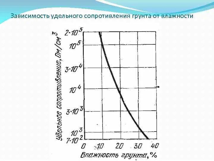 Зависимость удельных. Удельное сопротивление грунта от температуры. удельное сопротивление грунта песок. зависимость сопротивления почвы от влажности. удельное сопротивление песчаного грунта.