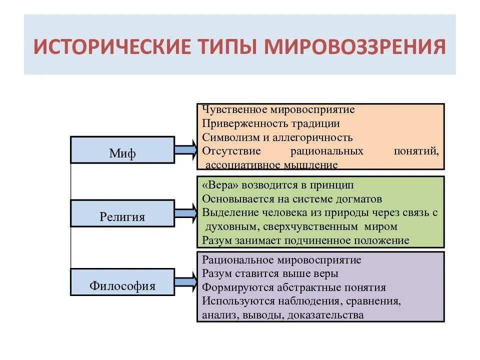 Современные типы мировоззрений. Типы мировоззрения. Исторические типы философского мировоззрения. Исторические типы мировоззрения таблица.