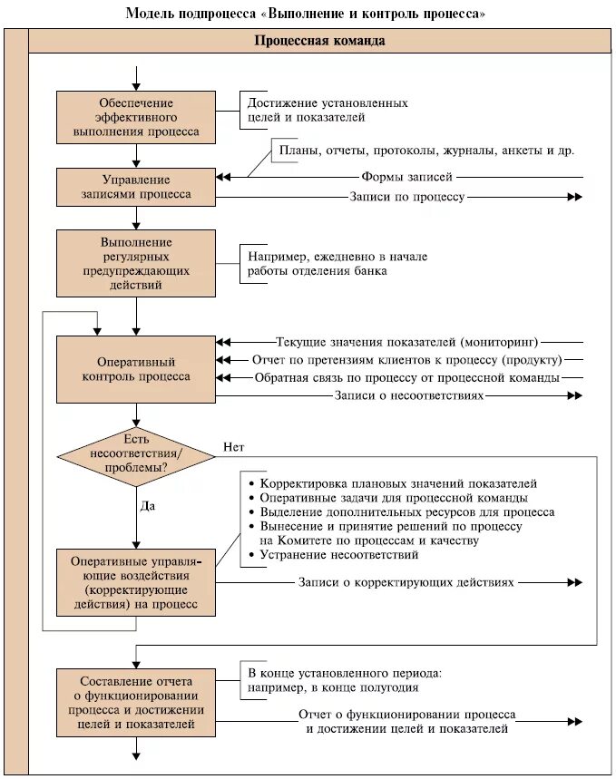 Управление несоответствующими результатами процессов СМК. Бизнес процесс контроля качества. Схемы действий и процедур процесса управления. Модель процесса контроля качества. Организация исполнения решения контроль исполнения решений