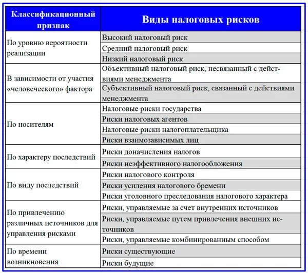 Существующие риски предприятия. Классификация налоговых рисков. классификация имущественных рисков. налоговые риски виды. налоговый риск пример.