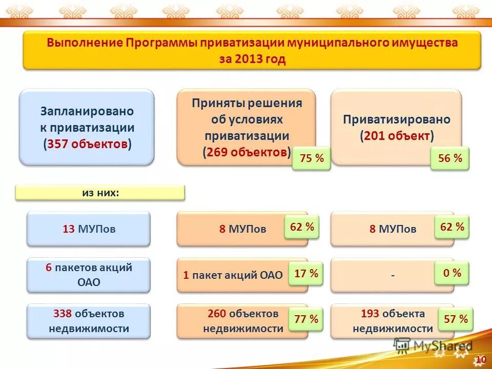 Где размещается план приватизации муниципального. Проект плана приватизации имущества. Муниципальные программы приватизации. Реализация программы приватизации. Управление имуществом муниципалитета.