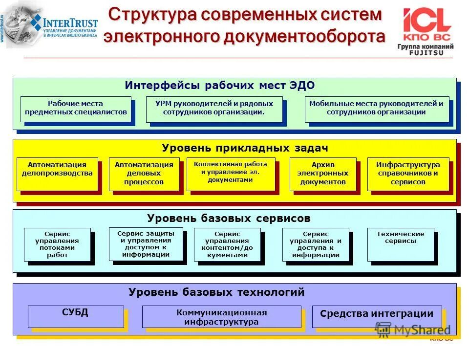 Виды органов управления