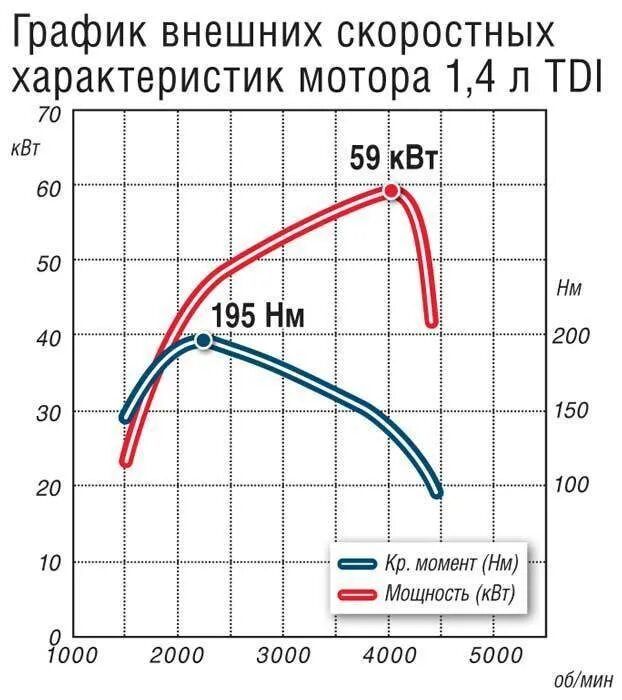 График мощности и крутящего момента ДВС. Диаграмма крутящего момента электродвигателя. График крутящего момента электродвигателя. График внешней скоростной характеристики бензинового двигателя.