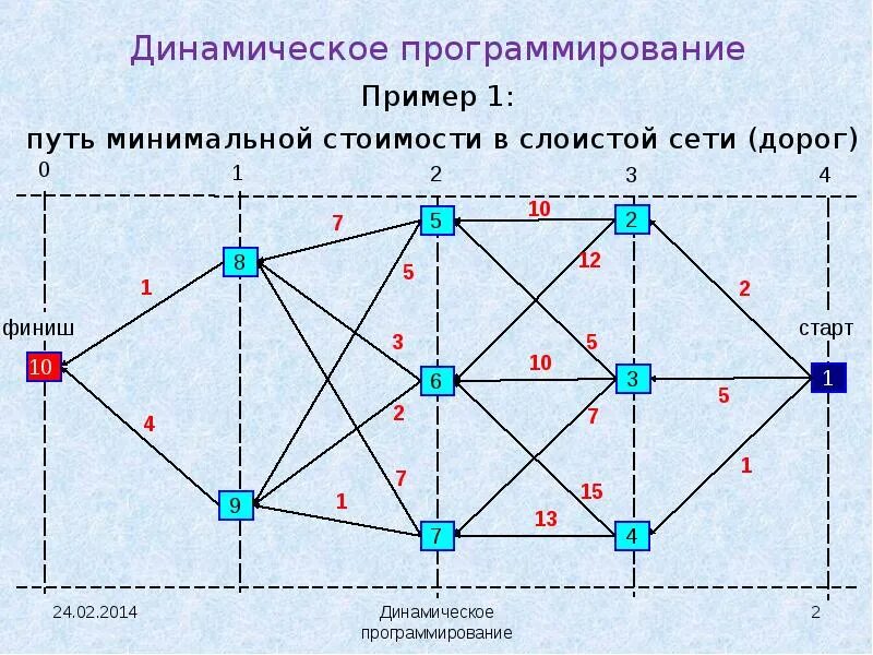 Динамическое решение. Динамическое программирование оптимальный путь. динамическое программирование примеры. примеры задач динамического программирования. задача о кратчайшем пути методом динамического программирования.