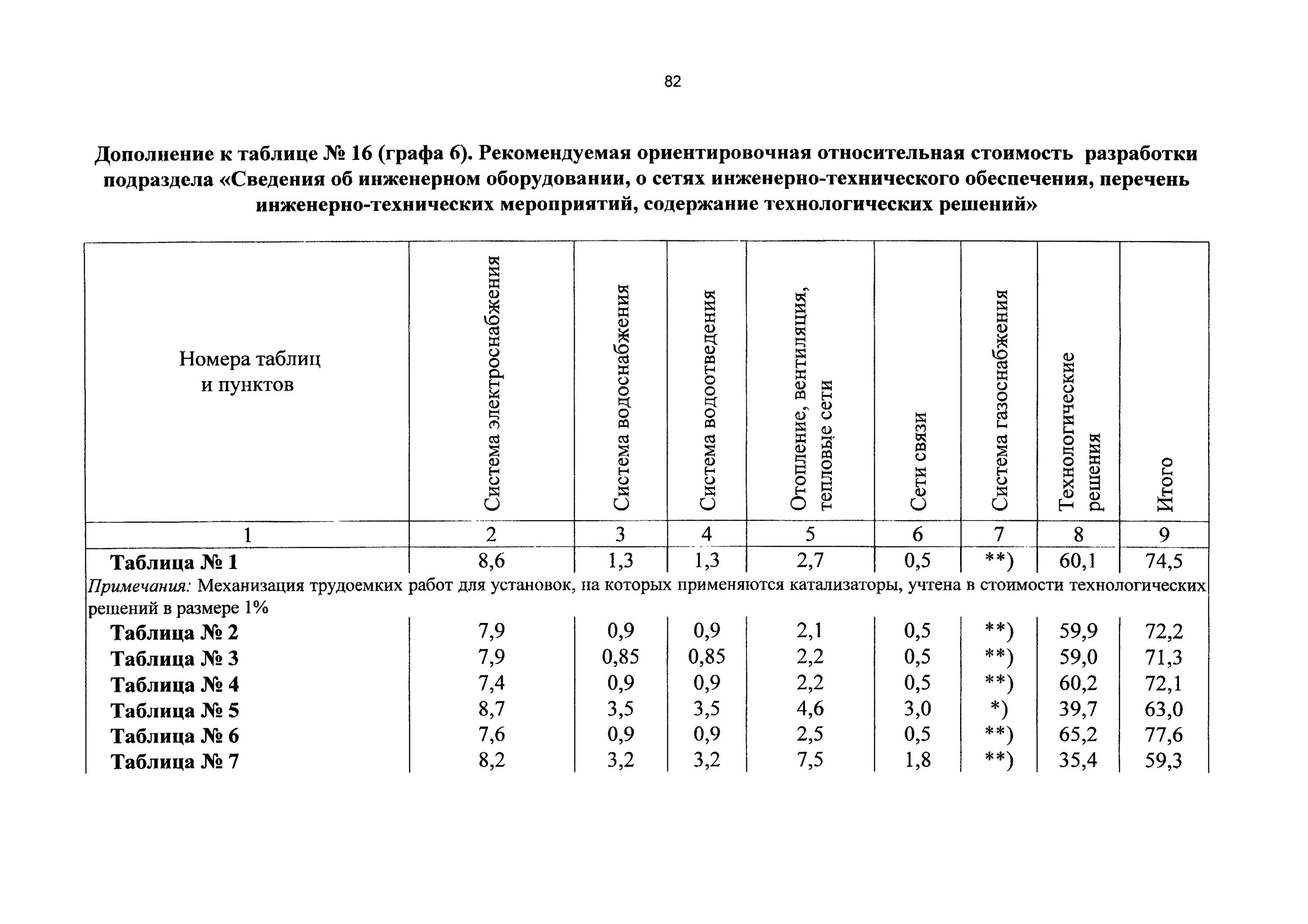 Справочник 81 2001 03. СБЦП 81-2001. СБЦП 81-2001-25 формула расчета. СБЦ на проектирование. Таблица № 41 СБЦП 81-2001-03.