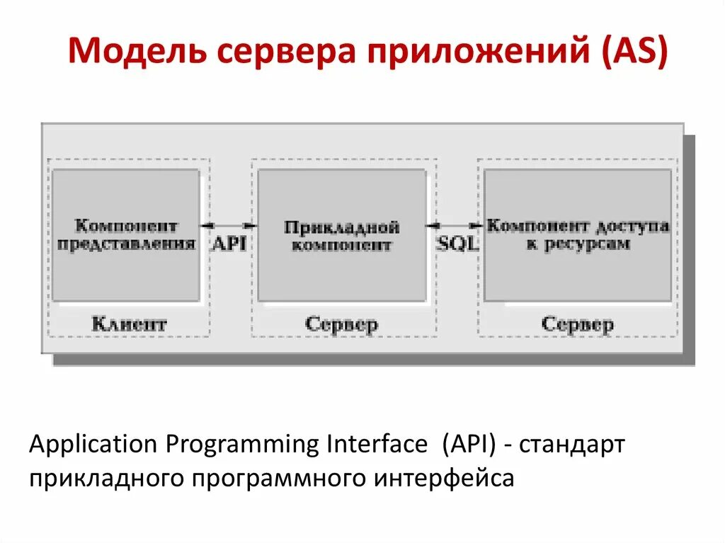 Модели api. Модель сервера приложений. Модель сервера приложений (as-модель).. Опишите модель «сервер приложений». Прикладной программный Интерфейс (API).