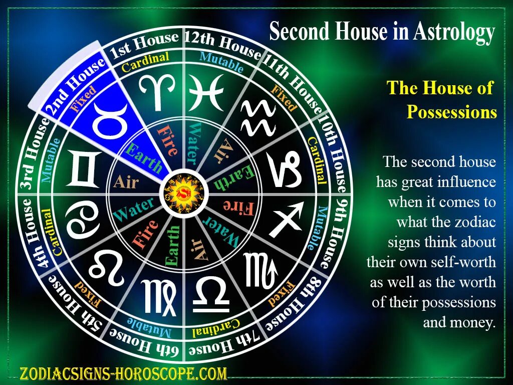 Знаки зодиака какой дом. Дома в знаках зодиака. 12 Домов зодиака. 6й дом в астрологии. Дома в астрологии картинки.