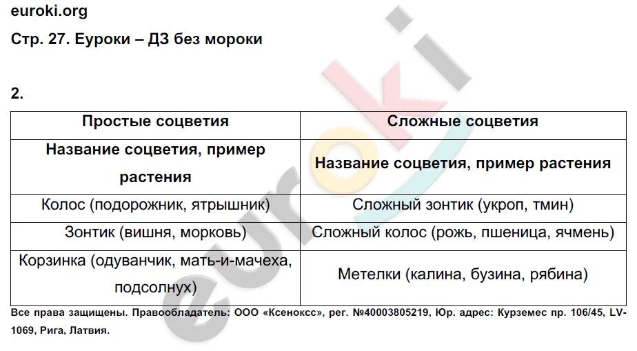 Биология 8 класс Пономарева Корнилова. Биология Пономарева 6 класс учебник синий. Биология 6 класс пономарева корнилова ответы