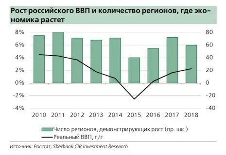 Рост региона