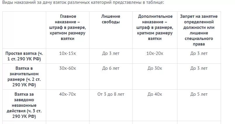 Взятка наказание по уголовному кодексу таблица. Размеры взятки по УК РФ. Крупный размер взятки. Крупный размер взятки по УК РФ.