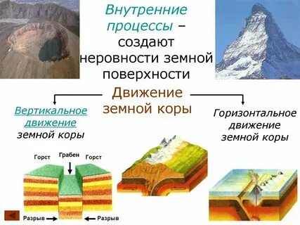 Виды тектонических движений земной коры