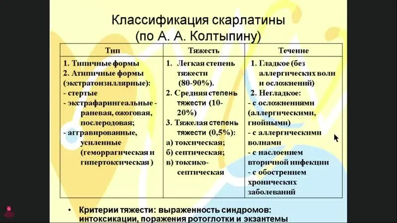 Какой антибиотик при скарлатине. Скарлатина классификация. Клинические формы при скарлатине. Скарлатина характерные клинические проявления.