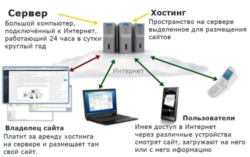 Хостинг-провайдер это простыми словами. Хост компьютеры система схема. Хостинг схема. Размещение веб сайта