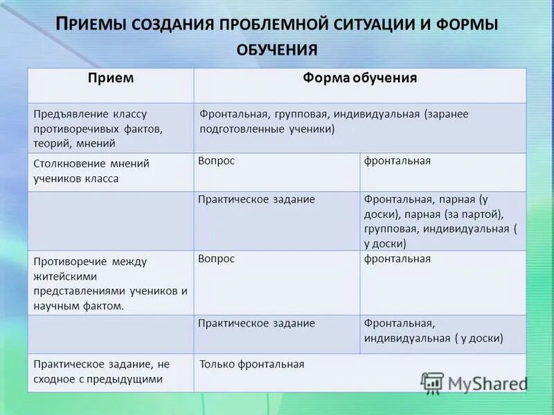 прием проблемная ситуация. цель проблемно го урокп. приемы создания проблемной ситуации на уроке. методы создания проблемной ситуации на уроке. способы создания проблемных ситуаций.