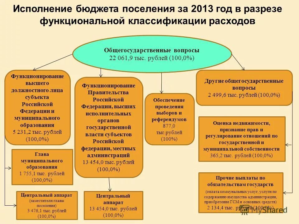 Исполнение бюджетов территорий. Исполнение бюджетов территорий