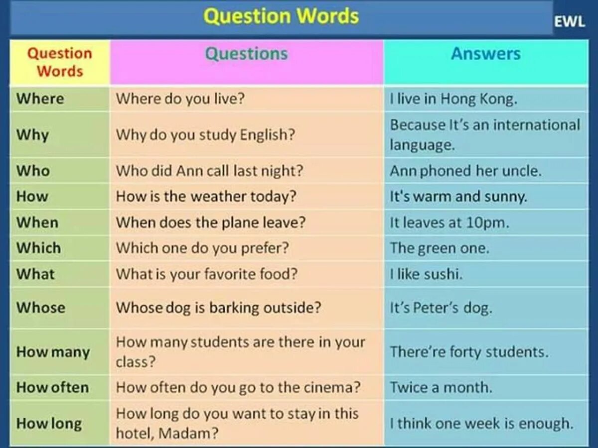 Do you here me перевод. Wh questions в английском. wh-questions в английском языке. вопросы с what who where when why how. question words (вопросительные слова).