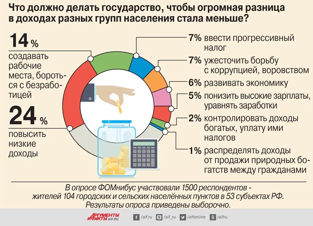 Доходы человека. Россия доходы богатых и бедных. Разрыв доходов между богатыми и бедными в России. Разница доходов бедных и богатых в России. Бедные богатые расслоение