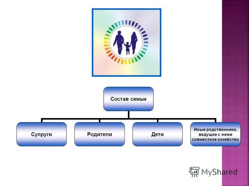 Состав семьи. Состав семьи кто входит. Состав семьи схема. Состав семьи презентация.