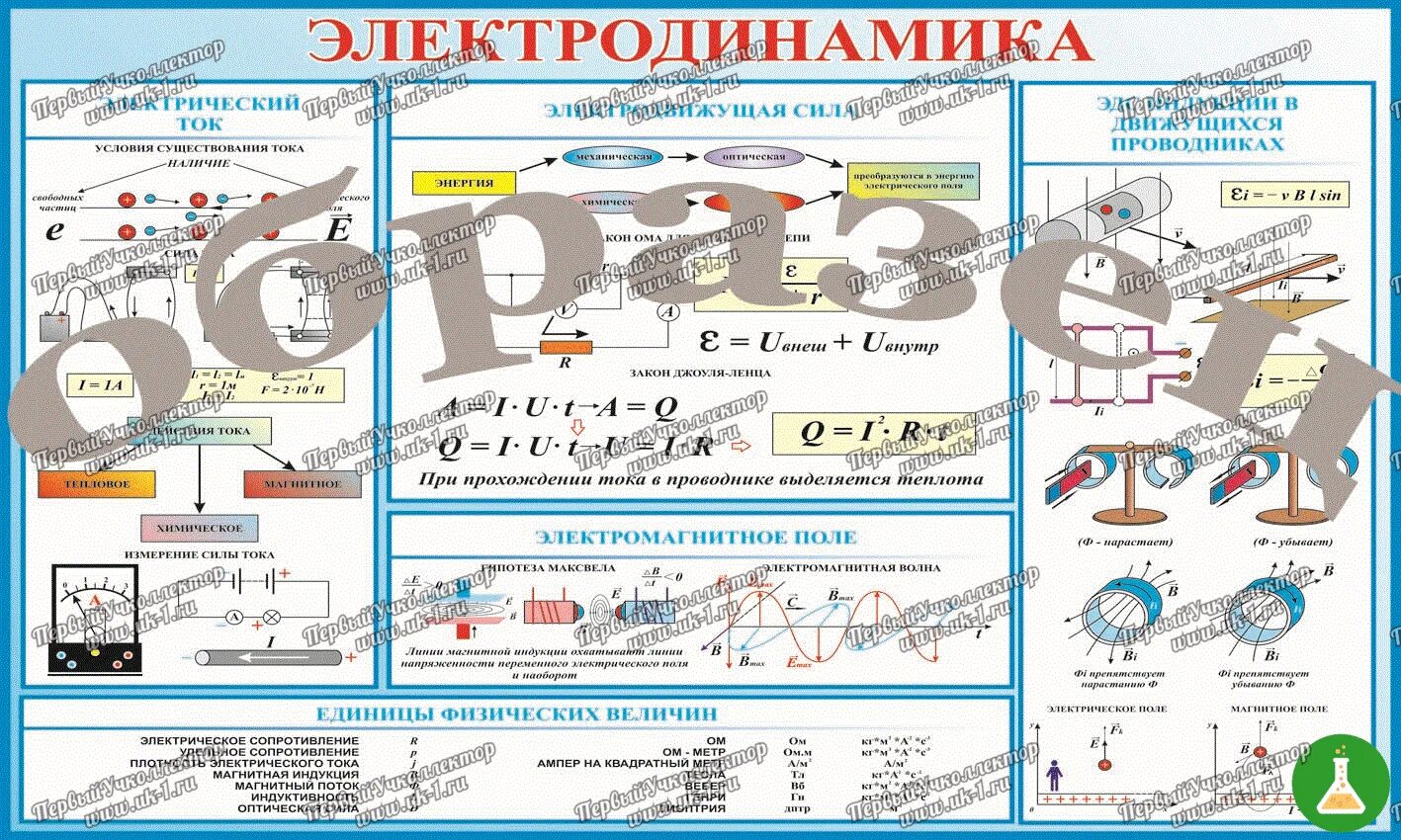 Электродинамика таблица. Физические величины электродинамики. Единицы измерения в электродинамике. Электродинамика обозначения. Все формулы электродинамики