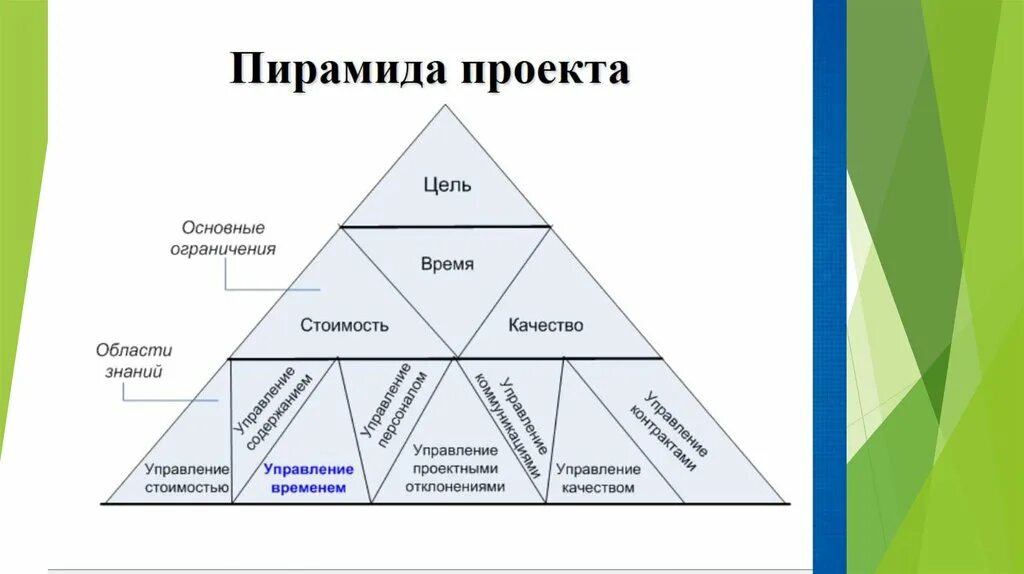 Модель управления временем. Этапы управления временем проекта. Управление временем проекта пример. Тайм-менеджмент в управлении проектами. Тайм менеджмент схема.