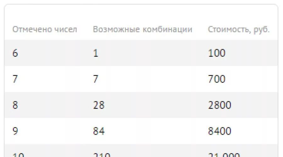 Анализ гослото 6. Таблица стоимости развернутых ставок 5 из 36. Развернутая ставка 5 из 36 таблица. Развернутая ставка 6 из 45 таблица. Гослото 5 из 36 развернутая ставка.