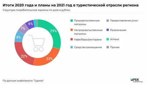 Потребительская корзина 2021 года