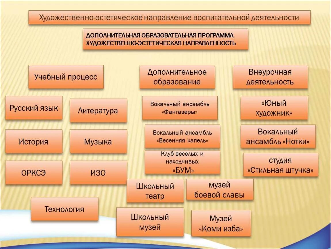 Формы познавательного развития дошкольников