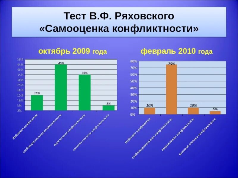 Тест ряховского оценка уровня. Тест самооценка конфликтности. Теста «самооценка конфликтности». Результаты теста Ряховского. Тест Ряховского оценка уровня общительности.