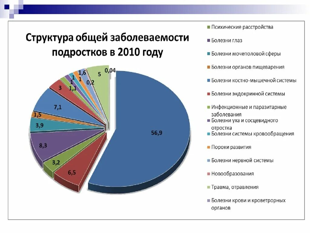 Заболевания среди подростков. Структура общей заболеваемости. Структура заболеваемости населения. Структура общей заболеваемости населения. Структура заболеваемости детей.