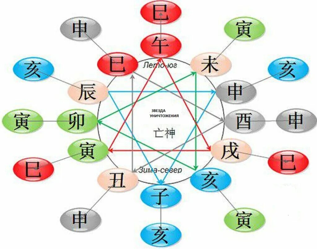 Элементы ба цзы. Символические звезды в ба Цзы. Китайская астрология Бацзы. Иероглифы стихий в ба Цзы. Стихии Бацзы.
