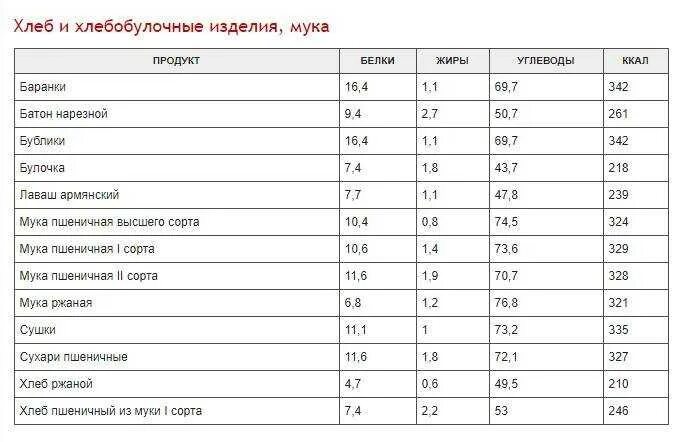 Черный хлеб с маслом сколько калорий. Хлеб калорийность на 100 грамм таблица. Калорийность хлеба разных сортов таблица на 100 грамм. Энергетическая ценность сухофруктов таблица. Калорийность хлебобулочных изделий таблица на 100.