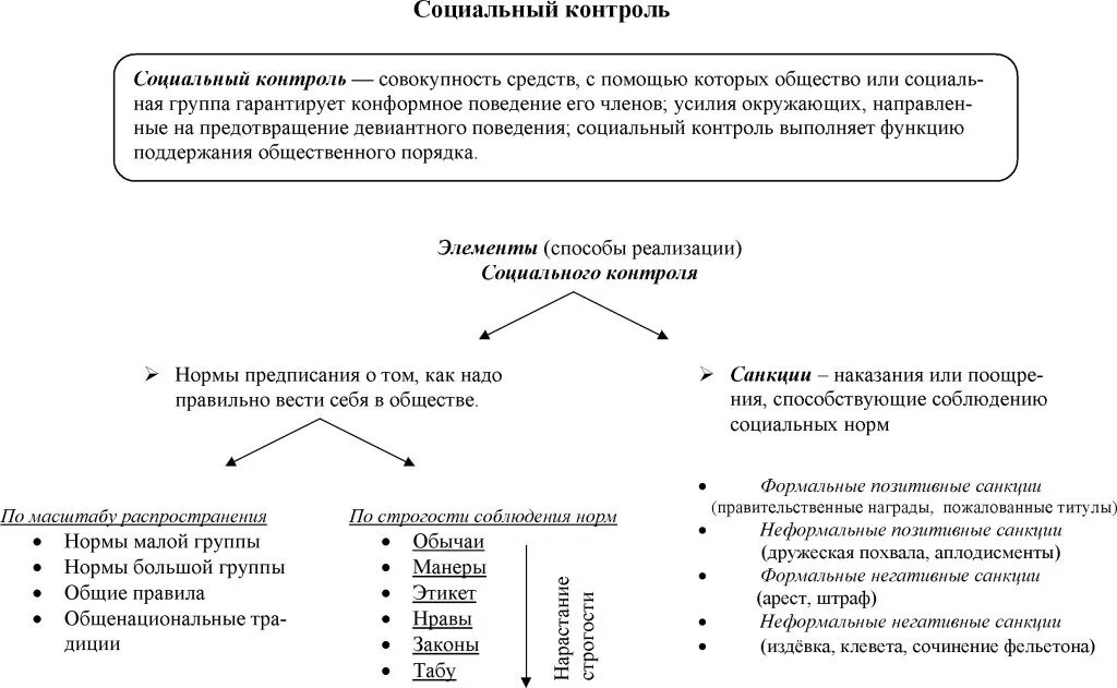 Соц контроль в обществе. Социальный контроль санкции схема. Сложная схема виды социального контроля. Социальный контроль таблица. Структура соц контроля Обществознание.