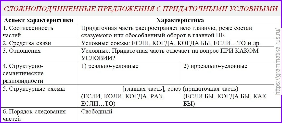 Сложноподчиненное предложение с придаточным. Главная и придаточная часть сложноподчиненного предложения. СПП С придаточными обстоятельственными условия. Придаточные обстоятельственные предложения примеры. Сложноподчиненные предложения расчлененной структуры.