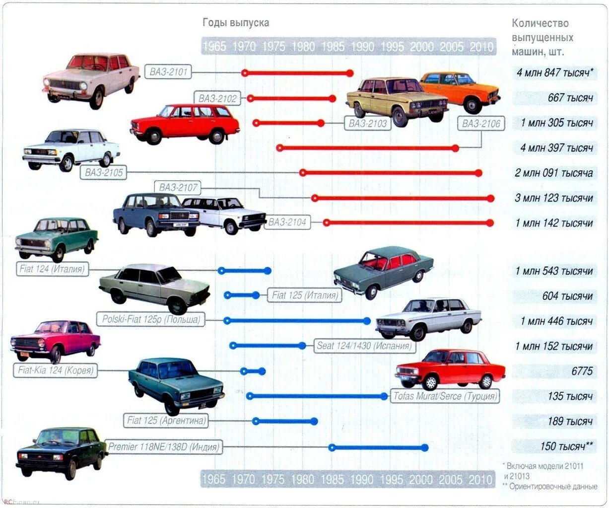 Таблица выпуска ВАЗ 2101 по годам. Табличная модель ВАЗ 2101. Модельный ряд ВАЗ 2101-2115. Хронология автомобилей ВАЗ по годам. Бывшие 3 год выпуска
