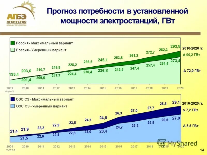 Установленная мощность электростанций россии