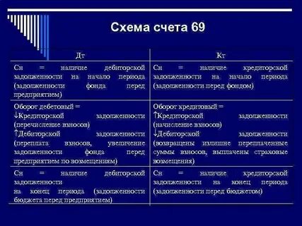 Счет 69 расчеты по социальному страхованию