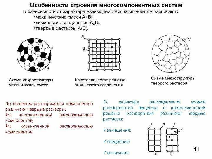 Твердые растворы химические соединения. Схема микроструктуры механической смеси. Кристаллическая решетка твердого раствора химического соединения. Механическая смесь твердый раствор химическое соединение. Структура сплава химического соединения.