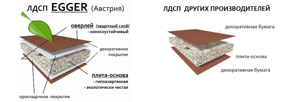 Дсп входящие. Из чего состоит плита лдсп эггер. из чего состоит лист дсп. лдсп эггер характеристики. лдсп egger влагостойкое 16 мм.
