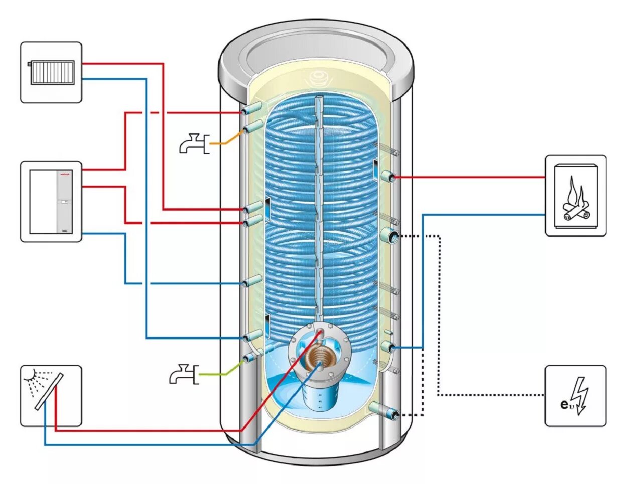 Косвенный бойлер своими руками. Бойлер Protherm Fe 400 Mr. Бак косвенного нагрева 200л устройство. Бойлер косвенного нагрева конструкция. Теплоаккумулятор косвенного нагрева схема.