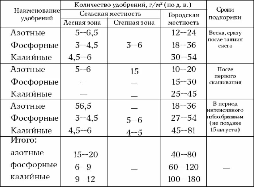 Сколько надо удобрения. Показатели Минеральных удобрений таблица. Таблица нормы внесения удобрений. Расход удобрений для газона на м2. Нормы удобрений для внесения в почву.