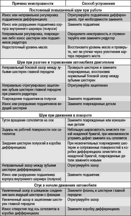 Ошибку стучать. Неисправности ведущего моста таблица. Неисправности ведущих мостов. Неисправности ведущего моста автомобиля. Неисправности дифференциала и способы их устранения.