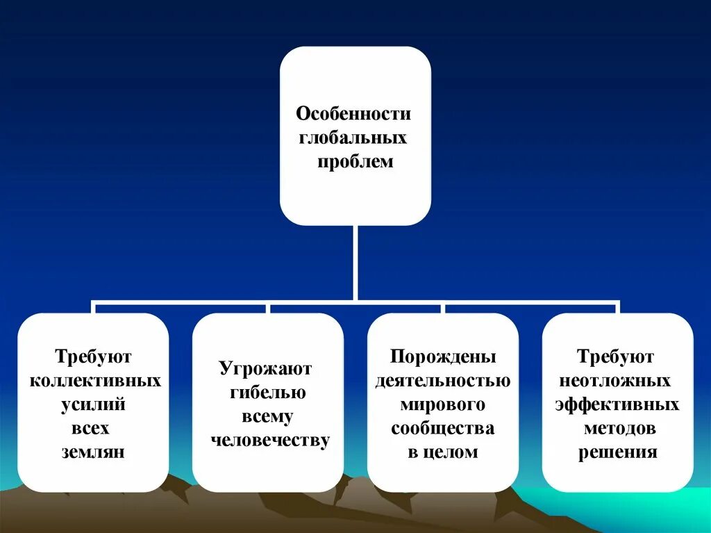 Проблемы современных глобальных процессов. Проблемы современных глобальных процессов