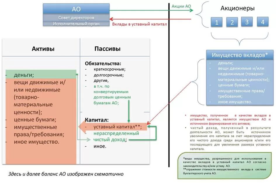 Взнос в уставный капитал. Взнос в уставный капитал имуществом решение. Имущество и капитал схема. Передача имущества за счет вклада. Увеличение активов имуществом