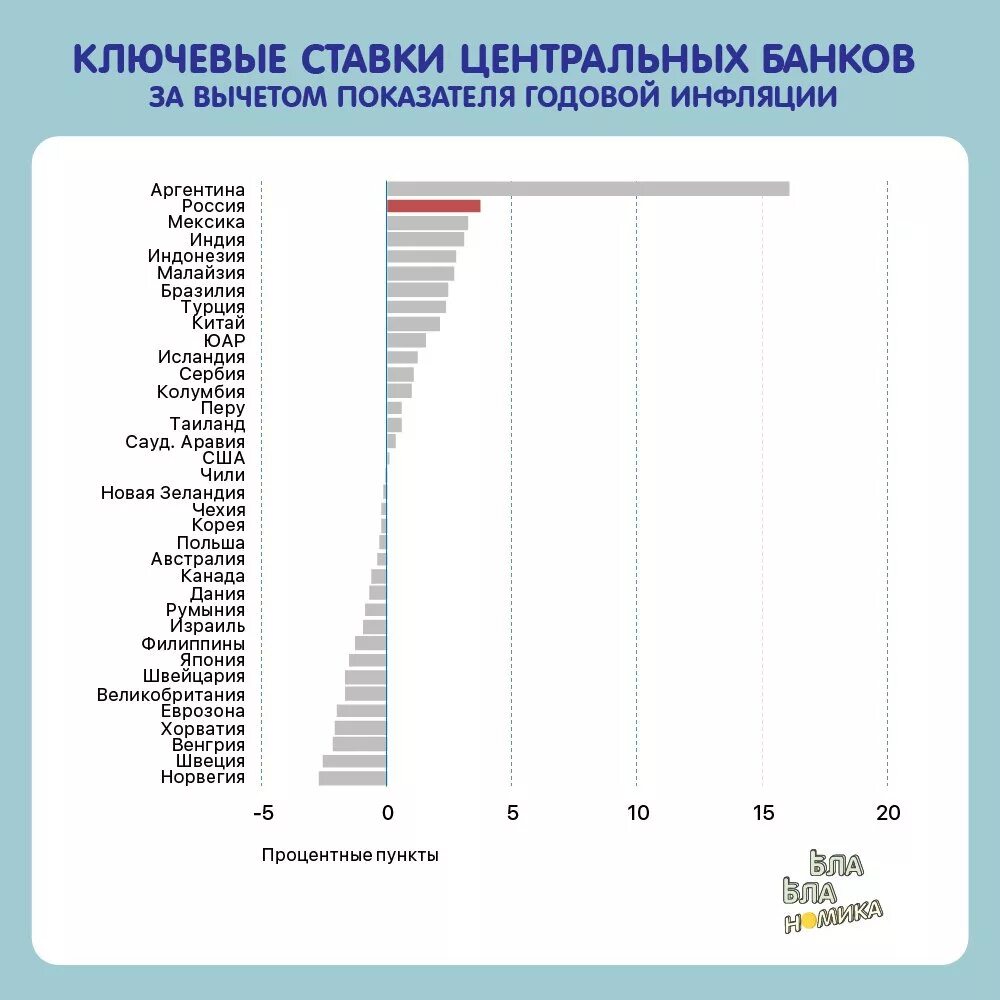 Ключевая ставка цб рф была