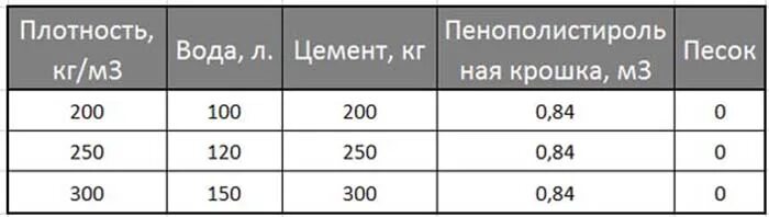 Плотность крошки. Пенополистирол бетон пропорции таблица. Пенополистиролбетон состав пропорции на 1м3. Пропорции полистиролбетона на 1 м3. Пропорции полистиролбетона марки д500.